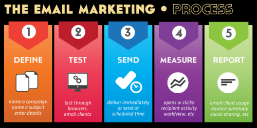 Colorful graphic showing the email marketing process