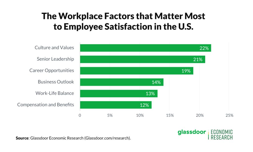 Employee Satisfaction Chart